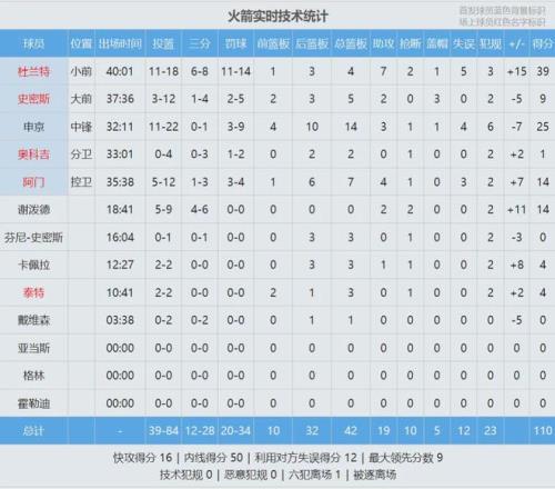 独行侠终结,爵士连败,国王轻取开,拼搏体育,(PINBO,SPORT),Pinbo拼搏体育官网,Pinbo拼搏体育在线,Pinbo拼搏体育平台